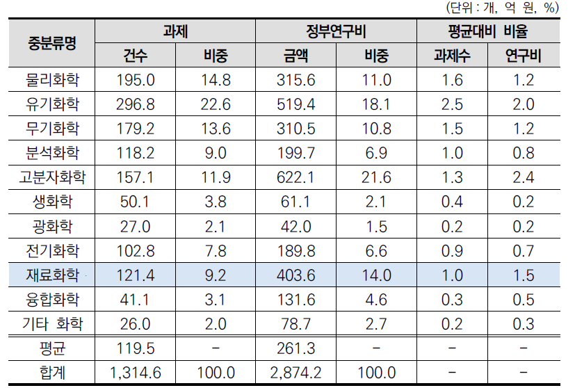 화학 대분류 내 중분류별 규모성 현황(2021년)