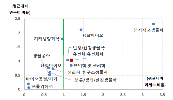 생명과학 대분류 내 개정후보 분류의 상대적 위치(규모성, 2020년)