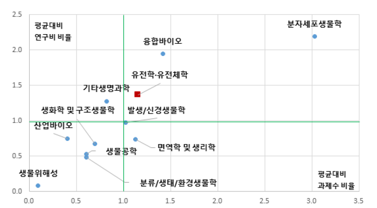 생명과학 대분류 내 개정후보 분류의 상대적 위치(규모성, 2021년)