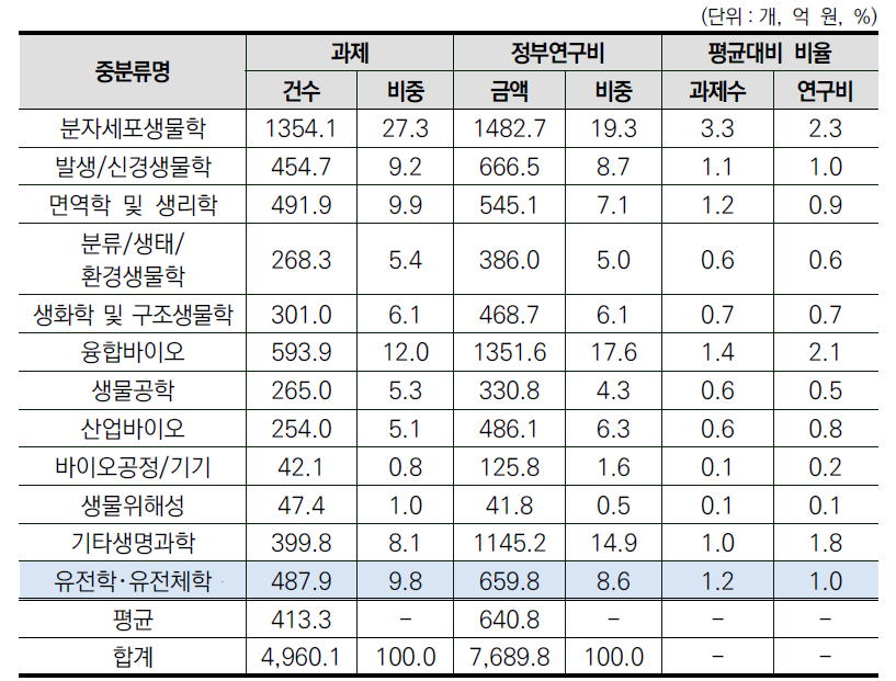 생명과학 대분류 내 중분류별 규모성 현황(2020년)