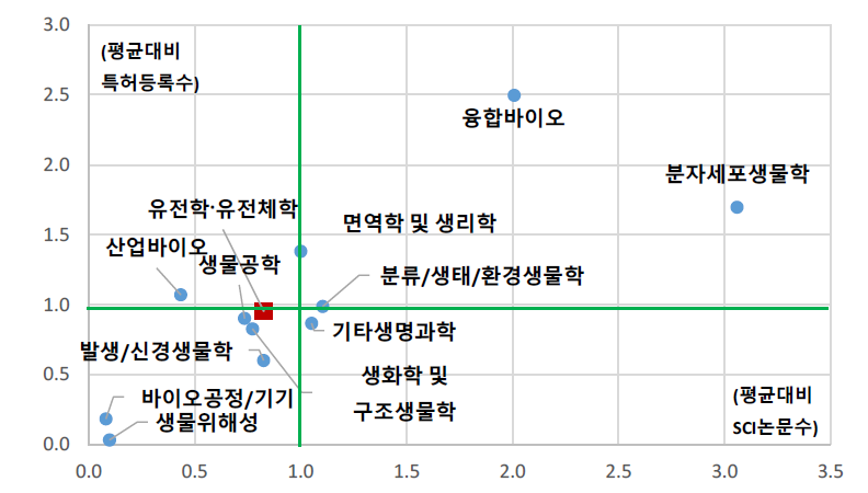 생명과학 대분류 내 개정후보 분류의 상대적 위치(진보성)