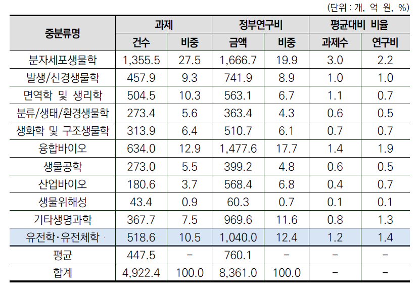 생명과학 대분류 내 중분류별 규모성 현황(2021년)