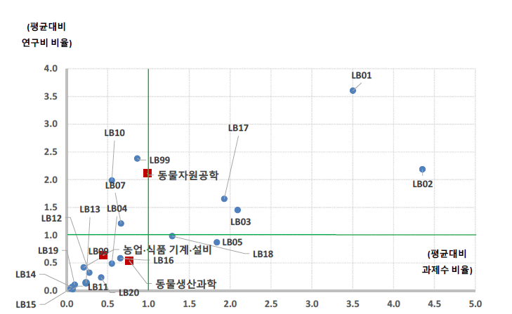 농림수산식품 대분류 내 개정후보 분류의 상대적 위치(규모성, 2020년)