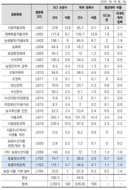 농림수산식품 대분류 내 중분류별 진보성 현황