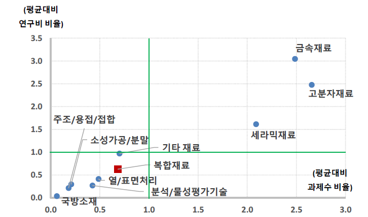 재료 대분류 내 개정후보 분류의 상대적 위치(규모성, 2020년)