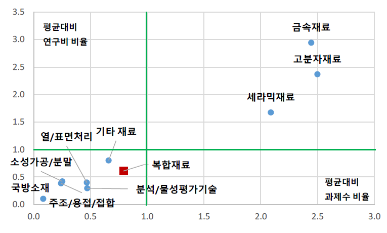 재료 대분류 내 개정후보 분류의 상대적 위치(규모성, 2021년)