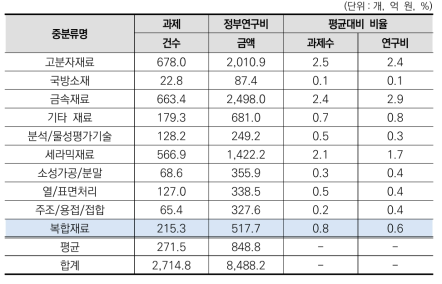 재료 대분류 내 중분류별 규모성 현황 (2021년)