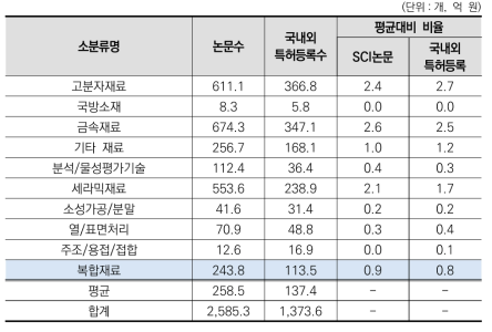 재료 대분류 내 중분류별 진보성 현황(2020년)