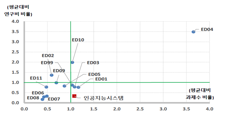 전기/전자 대분류 내 개정후보 분류의 상대적 위치(규모성, 2020년)