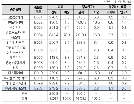 전기/전자 대분류 내 중분류별 규모성 현황(2020년)