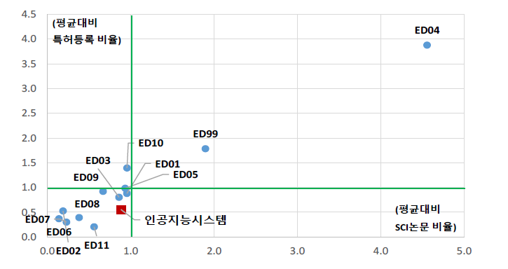 전기/전자 대분류 내 개정후보 분류의 상대적 위치(진보성)