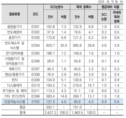 전기/전자 대분류 내 중분류별 진보성 현황