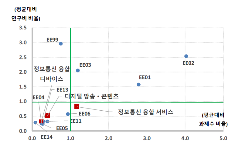 정보통신 대분류 내 개정후보 분류의 상대적 위치(규모성, 2020년)