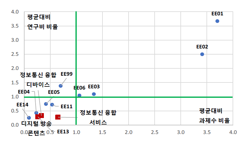 정보통신 대분류 내 개정후보 분류의 상대적 위치(규모성, 2021년)