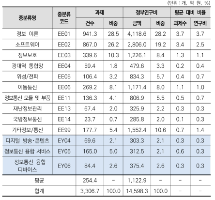 정보통신 대분류 내 중분류별 규모성 현황(2021년)