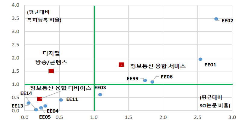 정보통신 대분류 내 개정후보 분류의 상대적 위치(진보성)