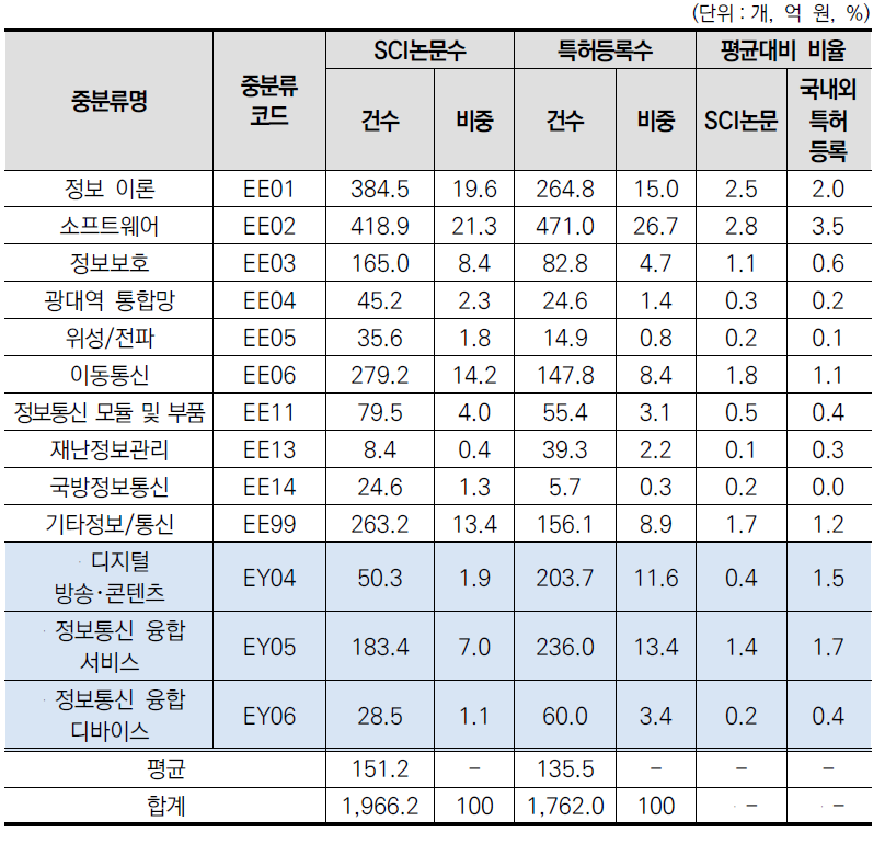 정보통신 대분류 내 중분류별 진보성 현황