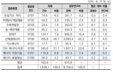 에너지/자원 대분류 내 중분류별 규모성 현황(2020년)