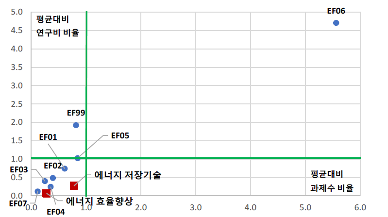 에너지/자원 대분류 내 개정후보 분류의 상대적 위치(규모성, 2021년)