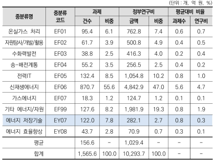 에너지/자원 대분류 내 중분류별 규모성 현황 (2021년)