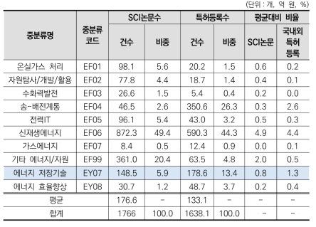 에너지/자원 대분류 내 중분류별 진보성 현황(2020년)