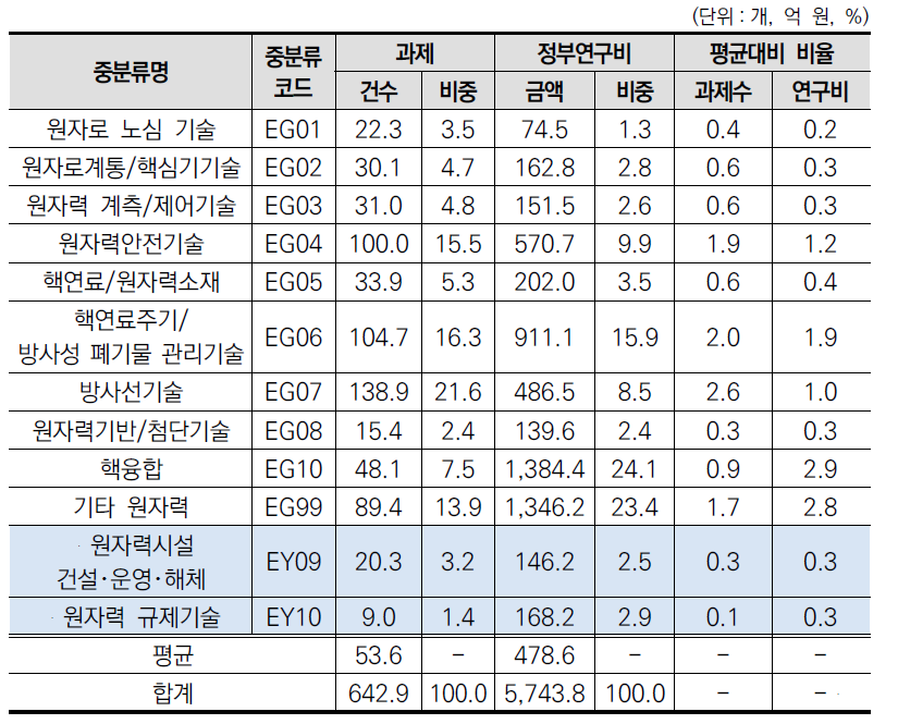 원자력 대분류 내 중분류별 규모 현황(2020년)