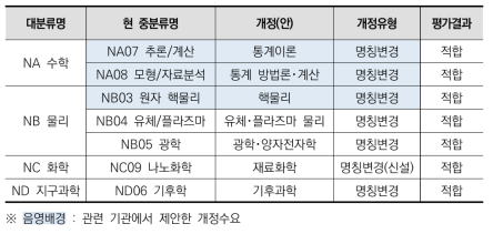 자연분야 평가결과(중분류)