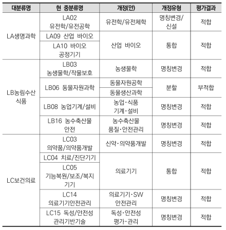 생명분야 평가결과(중분류)