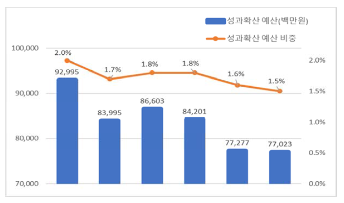 출연연 TLO 예산 현황(출처 : 출연연 내부자료)