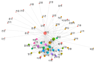 인공지능과 규제 관련 기사의 주요 키워드 네트워크 시각화