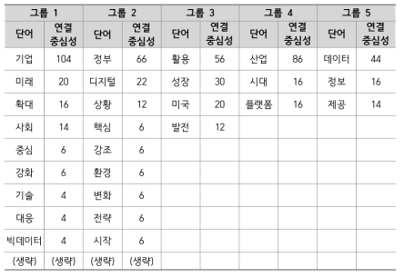 인공지능 및 규제 관련 기사의 커뮤니티 분석 결과