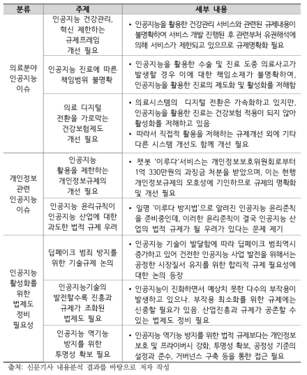 인공지능 관련 신문기사 주요 쟁점분석