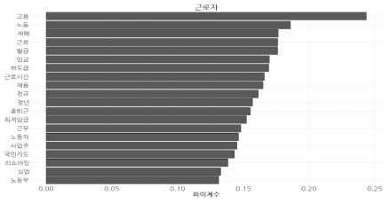 빅데이터와 규제 관련 기사에서 ‘근로자’와 상관관계가 높은 상위 20개 키워드