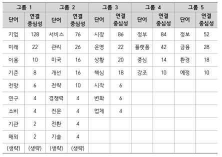 빅데이터와 규제 관련 기사의 커뮤니티 분석 결과