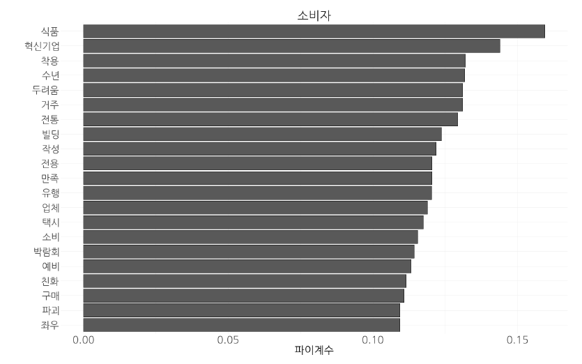 메타버스와 규제 관련 기사에서 ‘소비자’와 상관관계가 높은 상위 20개 키워드