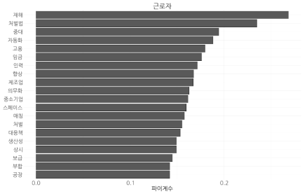 메타버스와 규제 관련 기사에서 ‘근로자’와 상관관계가 높은 상위 20개 키워드