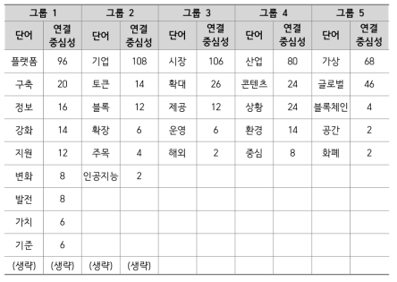 메타버스와 규제 관련 기사의 커뮤니티 분석 결과