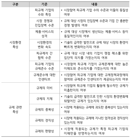 시장환경과 규제 관련 특성 진단을 위한 분석항목 및 조사내용