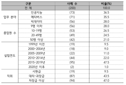 응답자 현황 및 재직기업의 특성