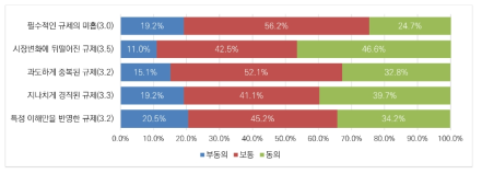 인공지능 분야 규제 관련 특성에 대한 인식