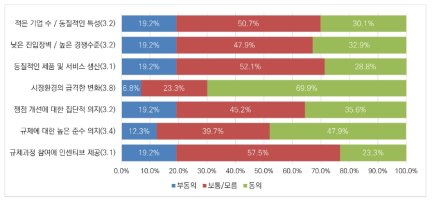 인공지능 분야 시장환경에 대한 인식