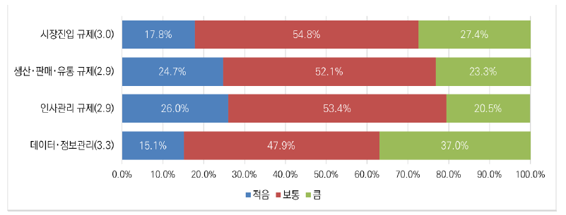 인공지능 분야 기업활동 관련 규제 부담 수준에 대한 인식