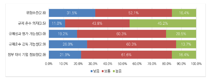 인공지능 분야 시장진입 활동의 특성에 대한 인식