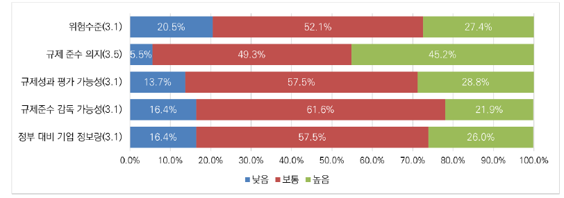 인공지능 분야 데이터·정보 관리 관련 활동의 특성에 대한 인식