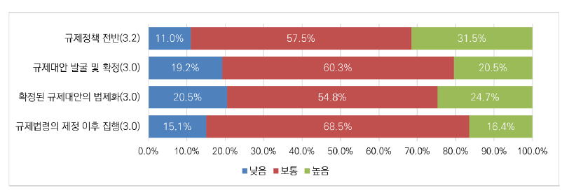 인공지능 분야 규제정책과정 운영의 바람직성에 대한 인식