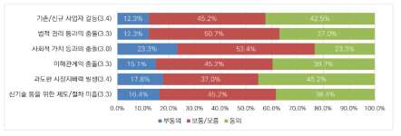 인공지능 분야 규제 거버넌스 관련 문제의 심각성에 대한 인식