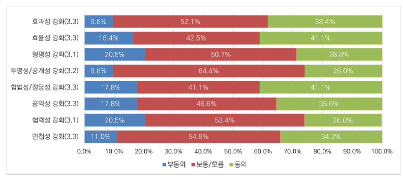 인공지능 분야 규제 거버넌스 개선 목표의 중요성 대한 인식