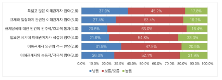 인공지능 분야 규제 거버넌스의 현재 수준: 참여·협업