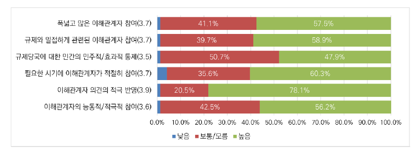 인공지능 분야 규제 거버넌스의 중요성: 참여·협업