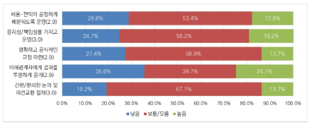 인공지능 분야 규제 거버넌스의 현재 수준: 절차 운영